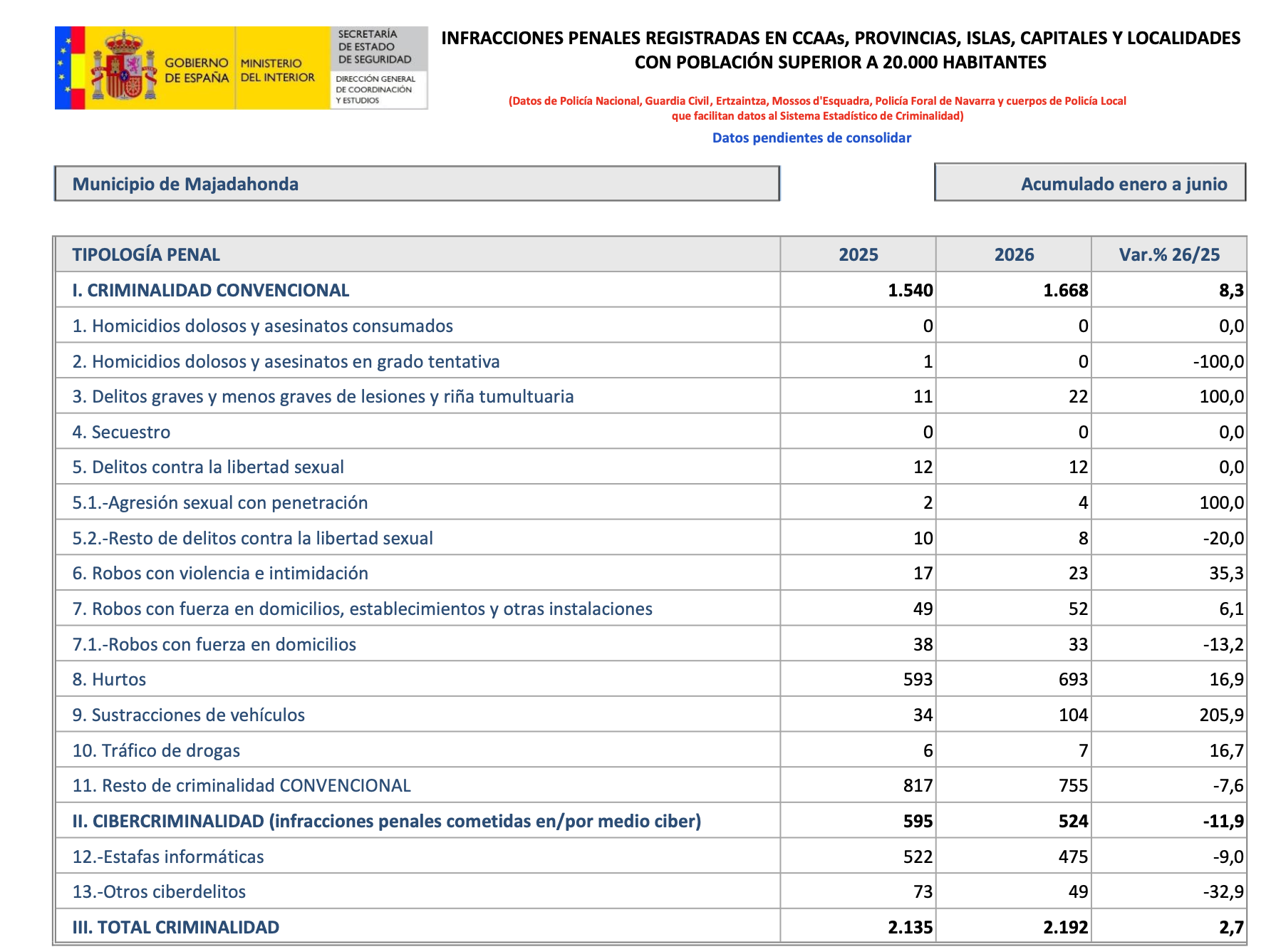 La criminalidad se dispara en Pozuelo (7,5%) y Majadahonda (2,7%) mientras «solo» crece el doble en Las Rozas (1,1%) y Boadilla (1%)